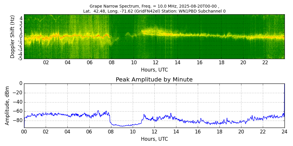 Graph for Observation Unavailable