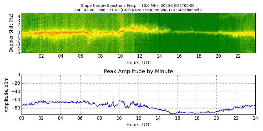 Graph for Observation Unavailable