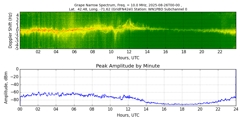 Graph for Observation Unavailable