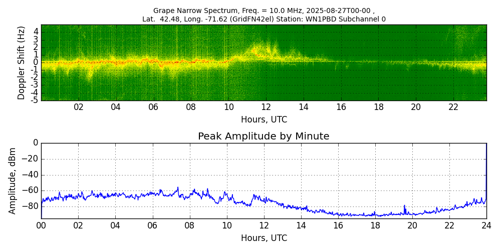 Graph for Observation Unavailable