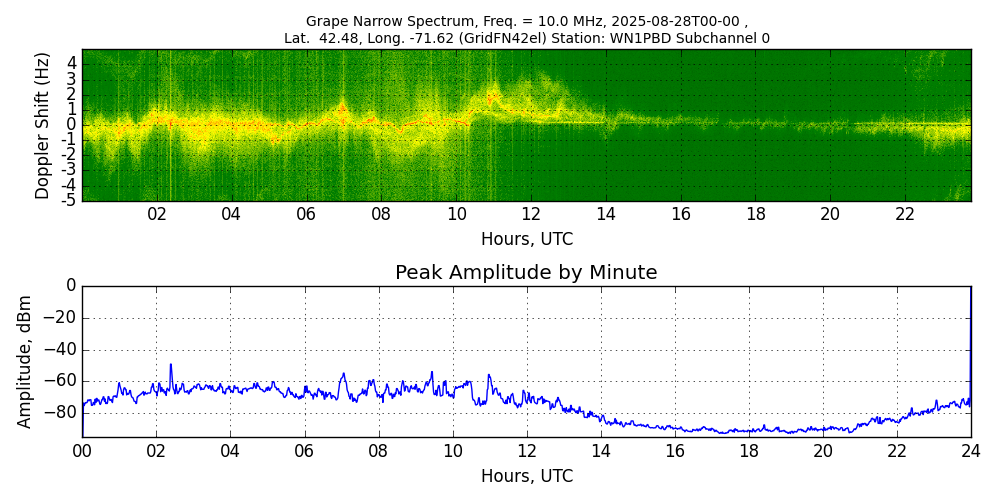 Graph for Observation Unavailable