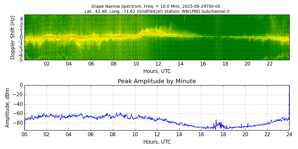Graph for Observation Unavailable
