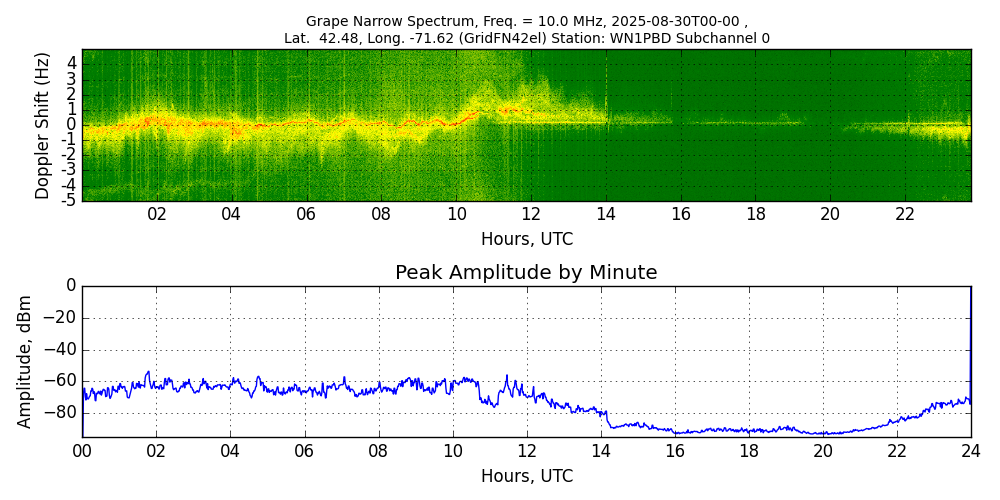 Graph for Observation Unavailable