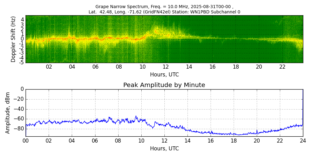 Graph for Observation Unavailable