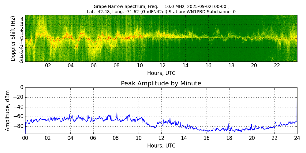 Graph for Observation Unavailable