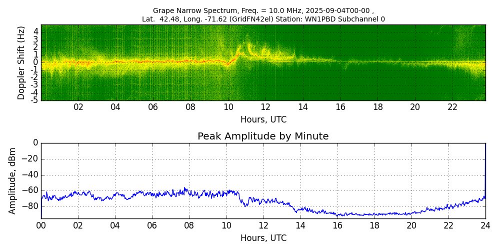 Graph for Observation Unavailable
