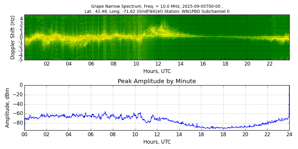 Graph for Observation Unavailable