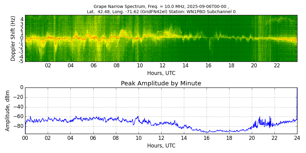 Graph for Observation Unavailable