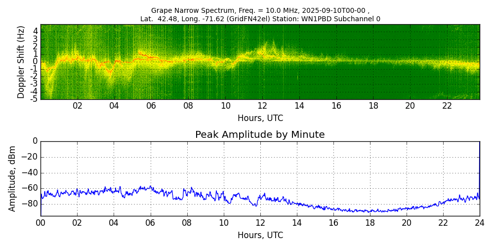 Graph for Observation Unavailable