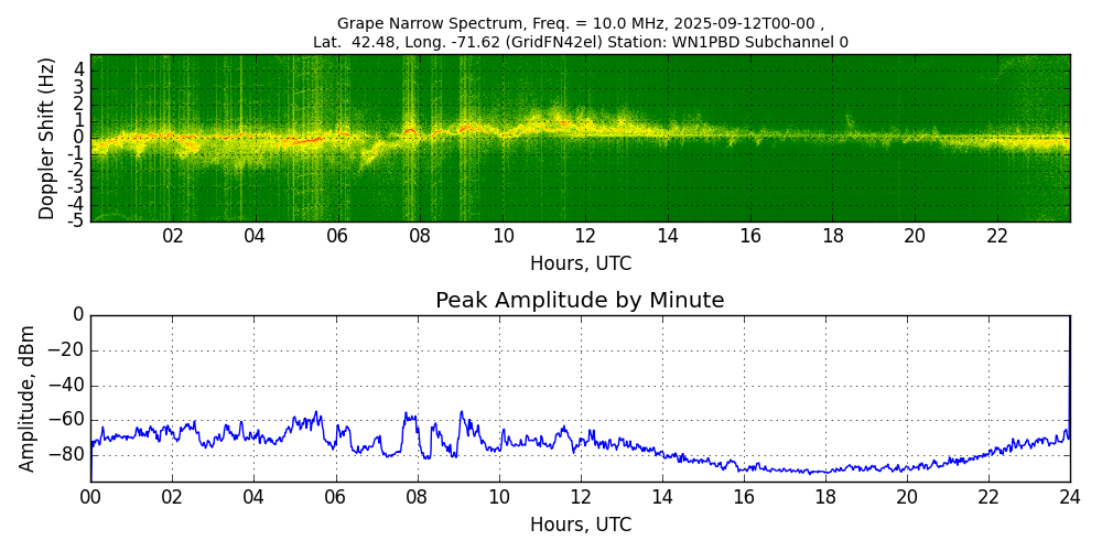Graph for Observation Unavailable