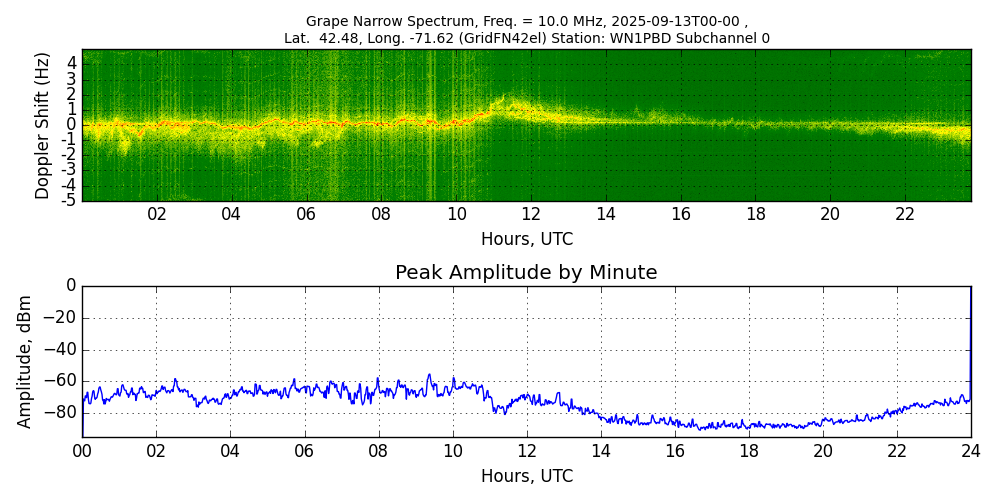 Graph for Observation Unavailable