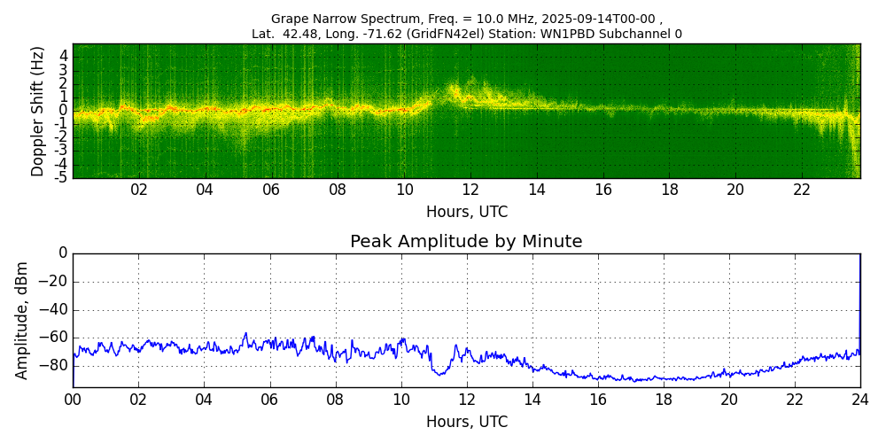 Graph for Observation Unavailable