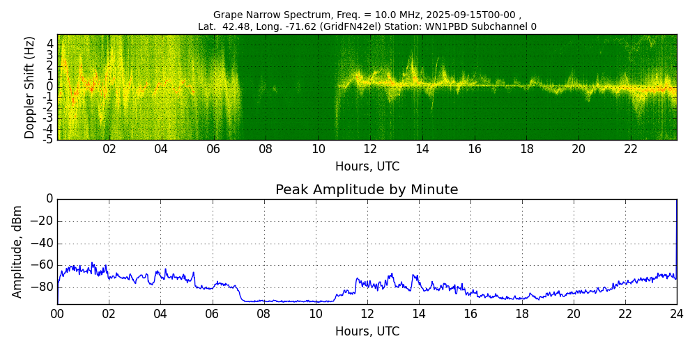 Graph for Observation Unavailable