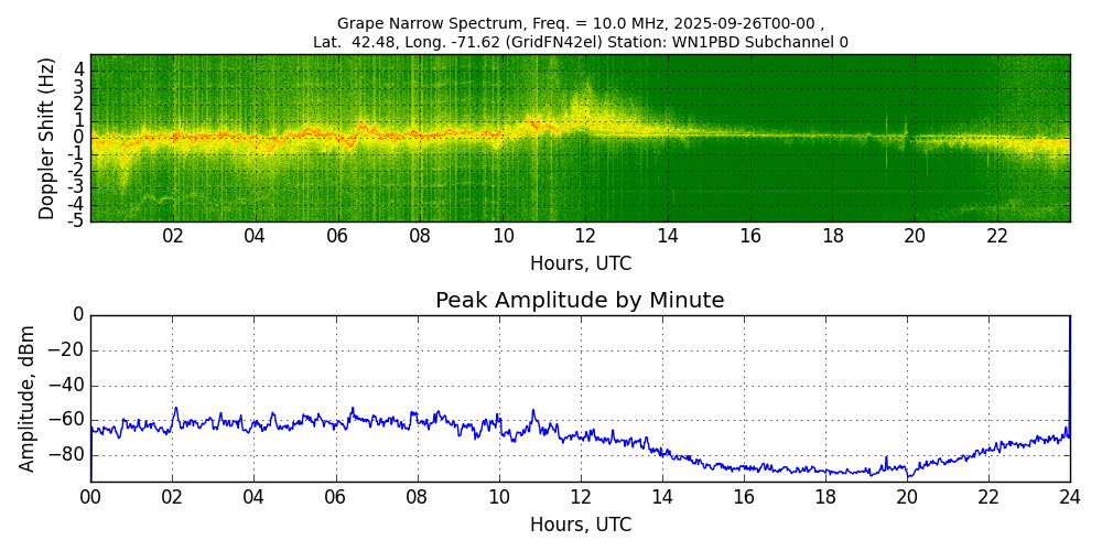 Graph for Observation Unavailable