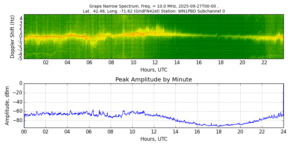 Graph for Observation Unavailable