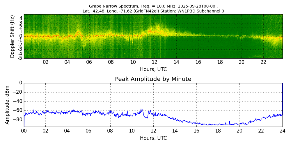 Graph for Observation Unavailable