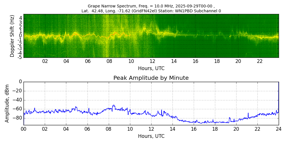 Graph for Observation Unavailable