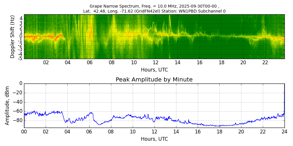 Graph for Observation Unavailable
