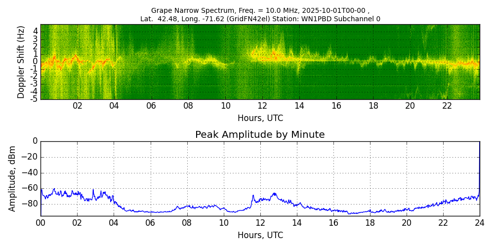 Graph for Observation Unavailable