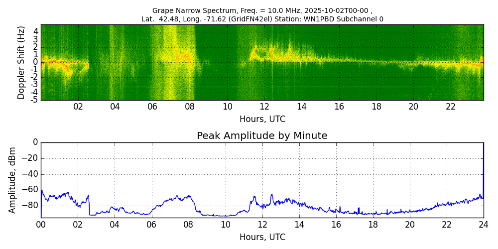 Graph for Observation Unavailable