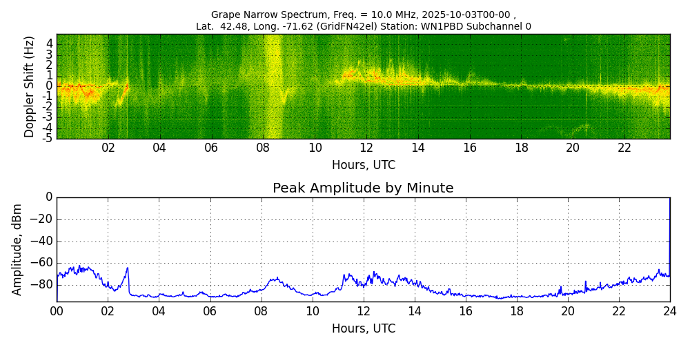 Graph for Observation Unavailable