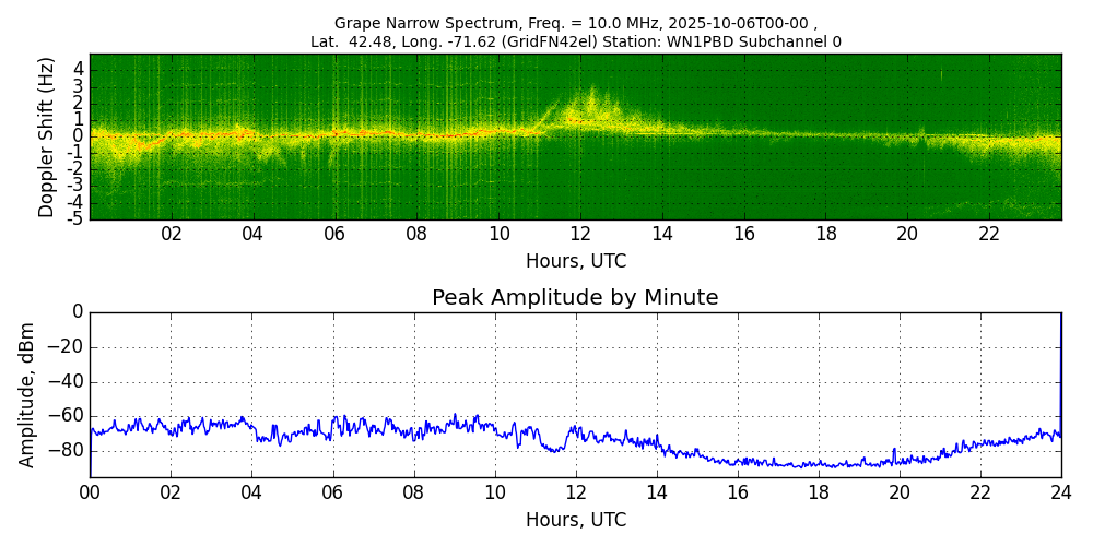Graph for Observation Unavailable