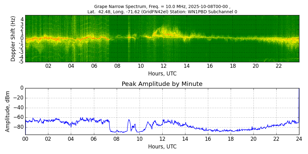 Graph for Observation Unavailable
