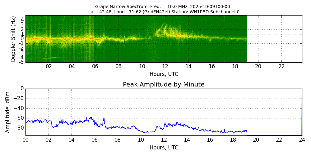 Graph for Observation Unavailable