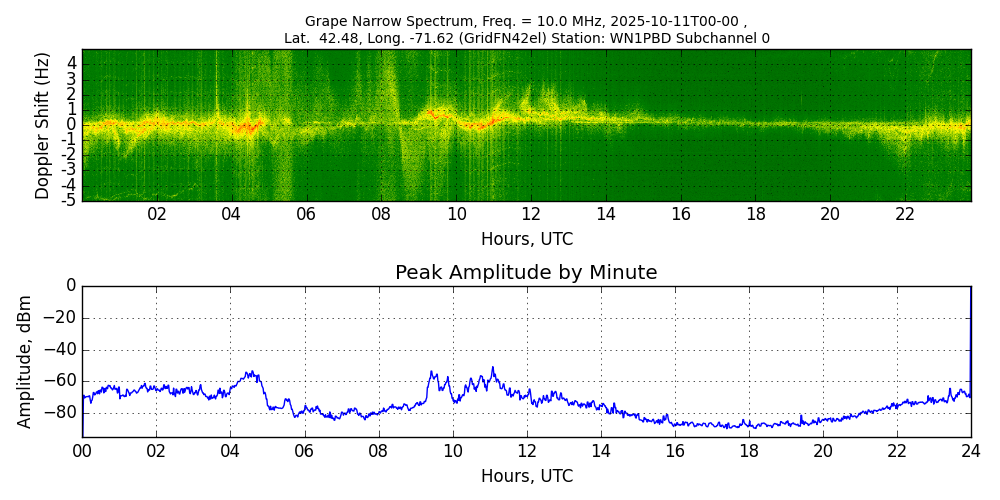 Graph for Observation Unavailable