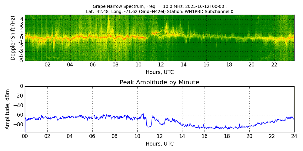 Graph for Observation Unavailable