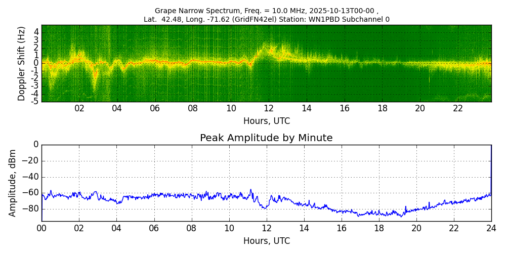 Graph for Observation Unavailable