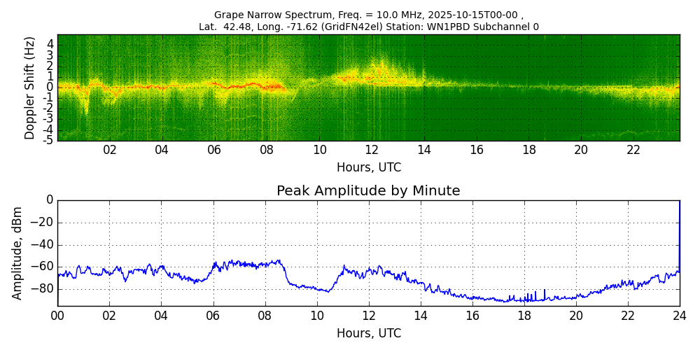 Graph for Observation Unavailable