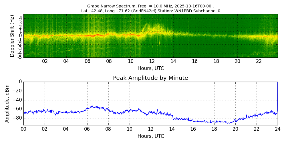 Graph for Observation Unavailable