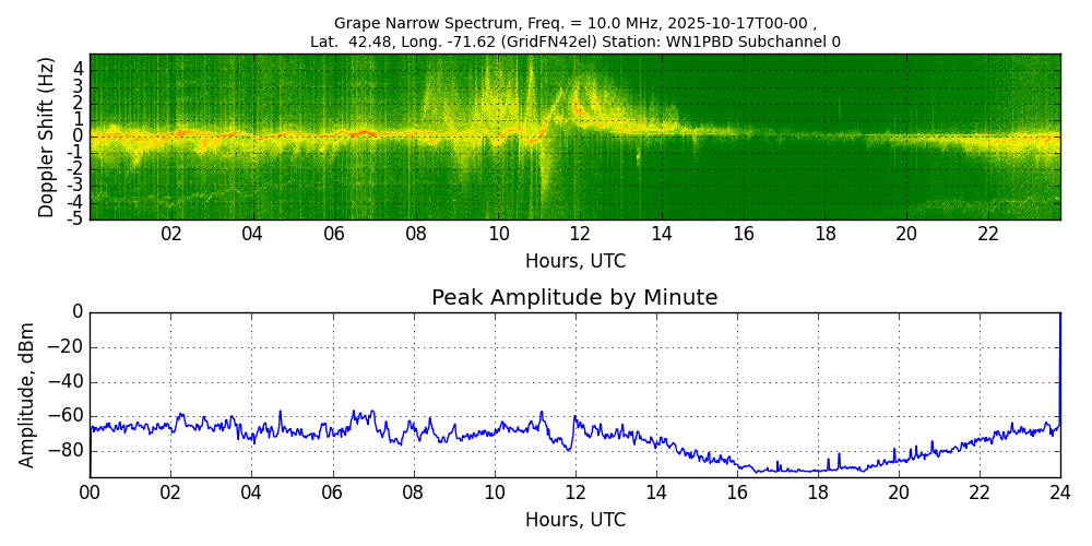 Graph for Observation Unavailable
