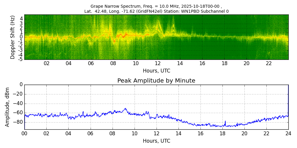 Graph for Observation Unavailable