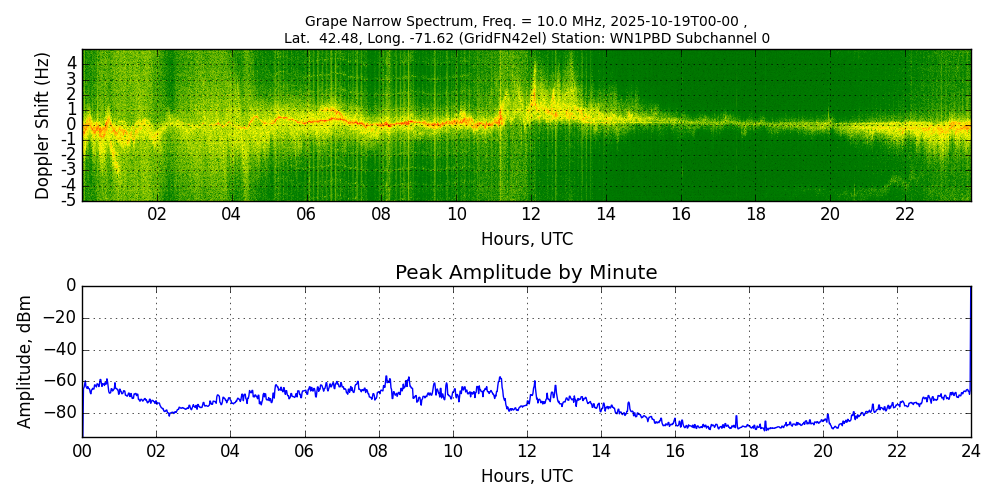 Graph for Observation Unavailable