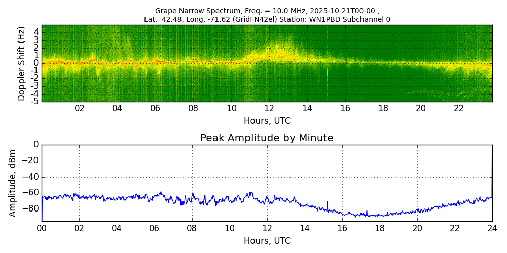 Graph for Observation Unavailable