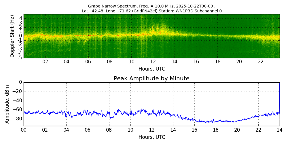 Graph for Observation Unavailable