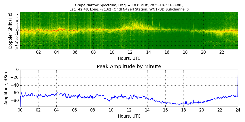 Graph for Observation Unavailable