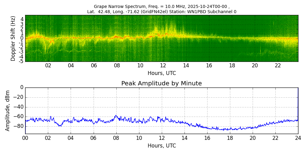 Graph for Observation Unavailable