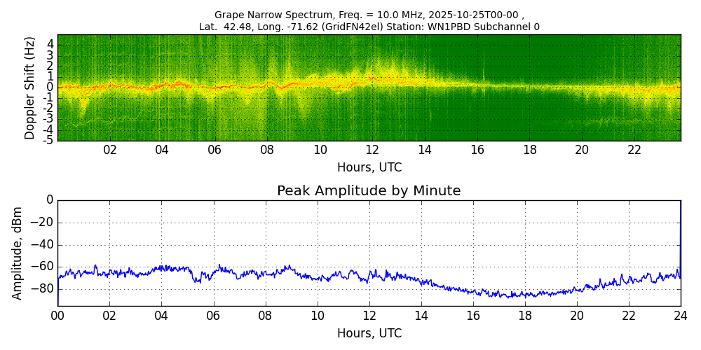 Graph for Observation Unavailable