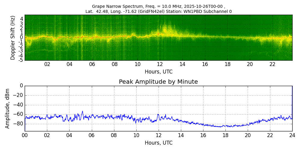 Graph for Observation Unavailable