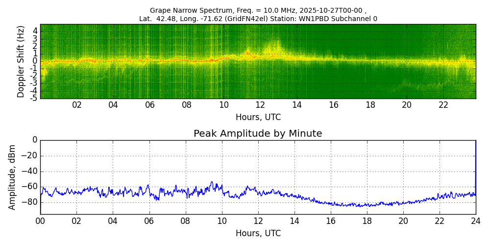 Graph for Observation Unavailable