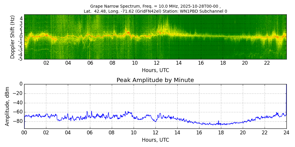 Graph for Observation Unavailable