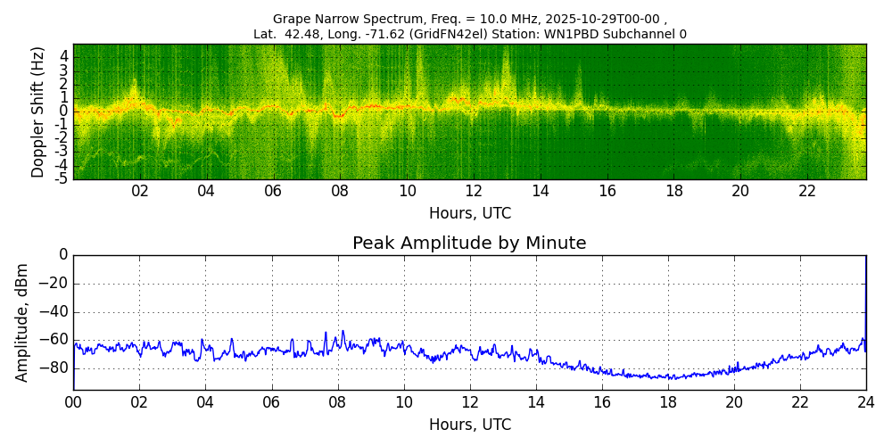 Graph for Observation Unavailable