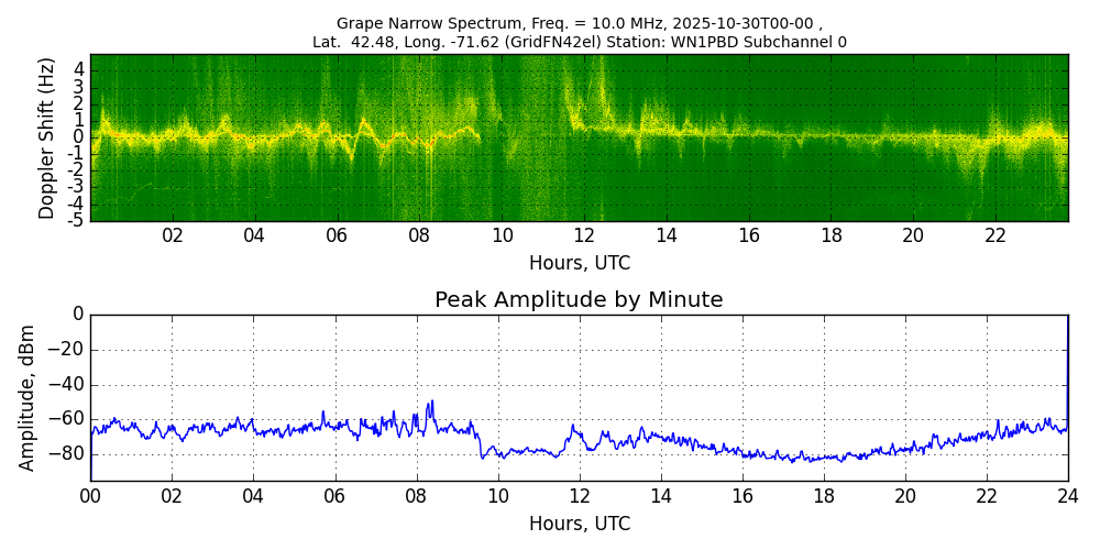 Graph for Observation Unavailable