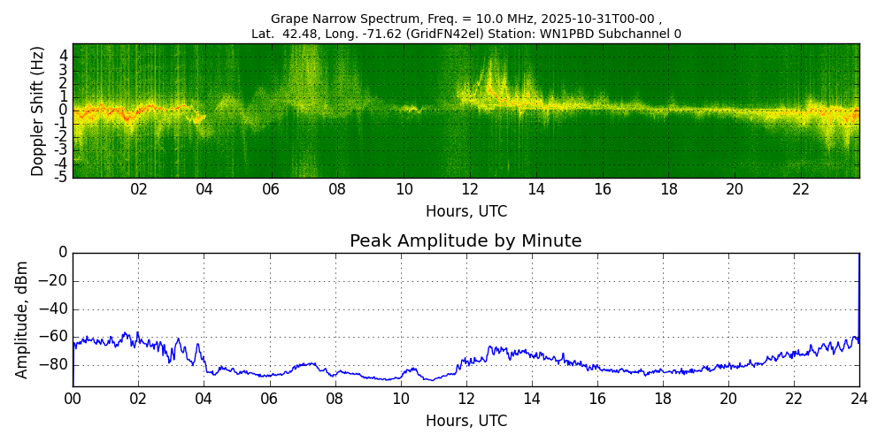 Graph for Observation Unavailable