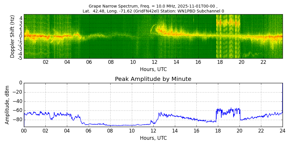 Graph for Observation Unavailable