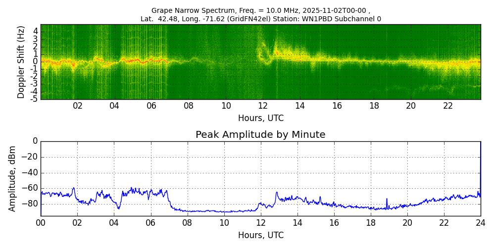 Graph for Observation Unavailable