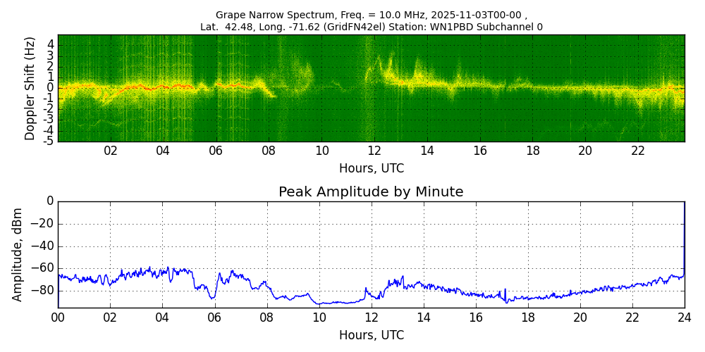Graph for Observation Unavailable